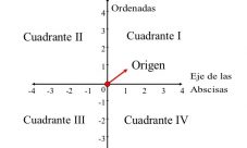 Cómo se utiliza el plano cartesiano