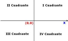 Cuadrantes del plano cartesiano y sus signos
